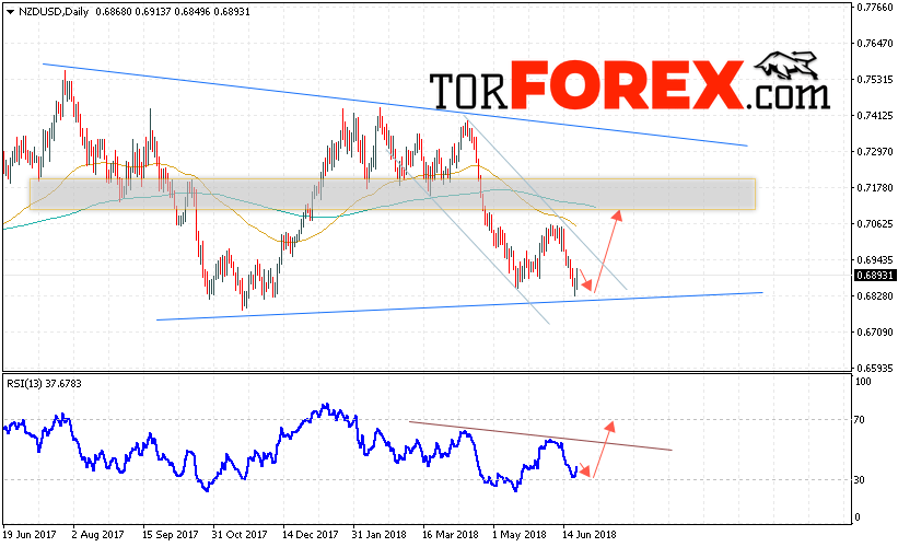Технический анализ NZD/USD на 25 — 29 июня 2018