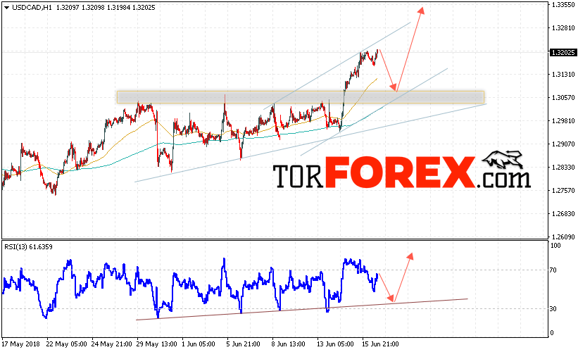 USD/CAD прогноз Канадский Доллар на 19 июня 2018