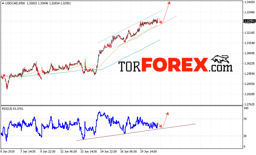 USD/CAD прогноз Канадский Доллар на 21 июня 2018