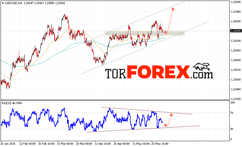USD/CAD прогноз Канадский Доллар на 5 июня 2018