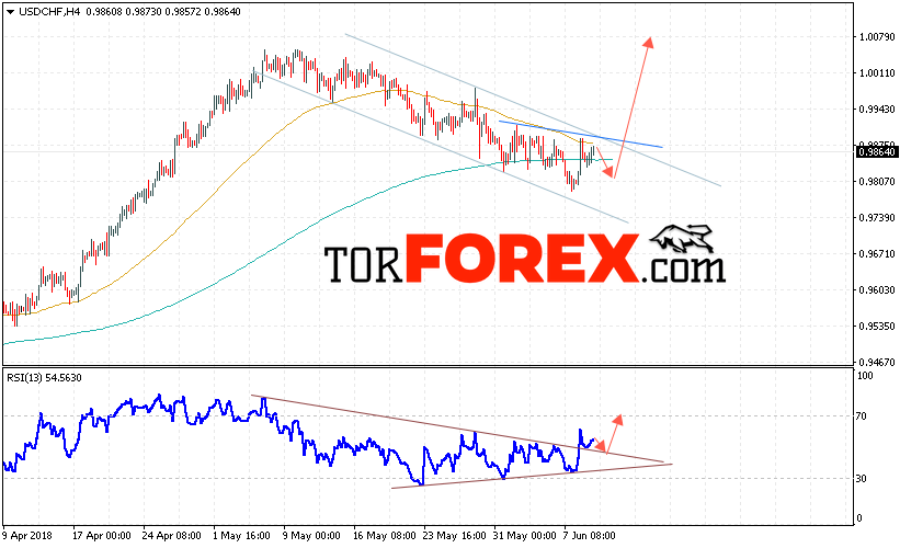 USD/CHF прогноз Доллар Франк на 12 июня 2018