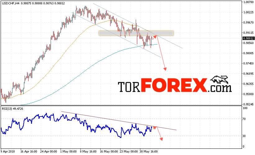 USD/CHF прогноз Доллар Франк на 5 июня 2018