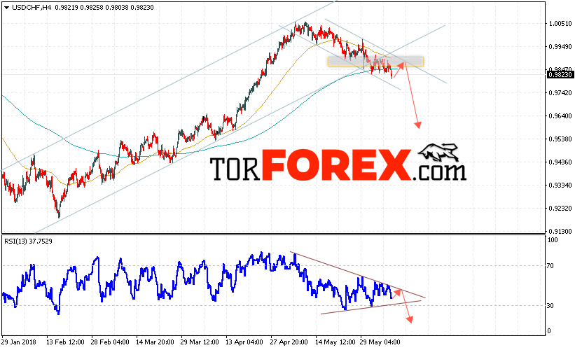 USD/CHF прогноз Доллар Франк на 8 июня 2018