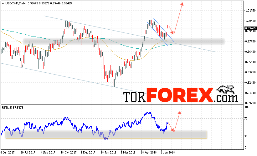 USD/CHF прогноз Форекс на неделю 18 — 22 июня 2018