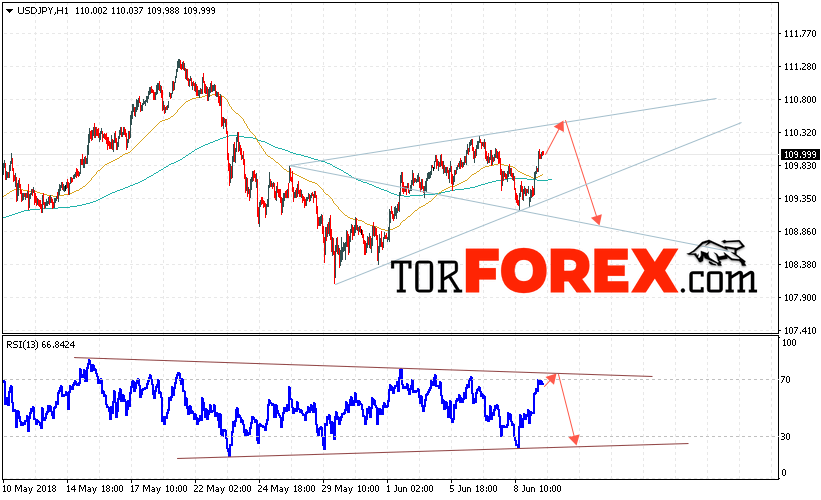 USD/JPY прогноз Доллар Иена на 12 июня 2018