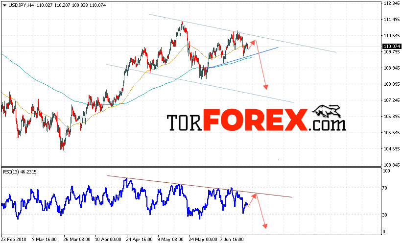 USD/JPY прогноз Доллар Иена на 21 июня 2018