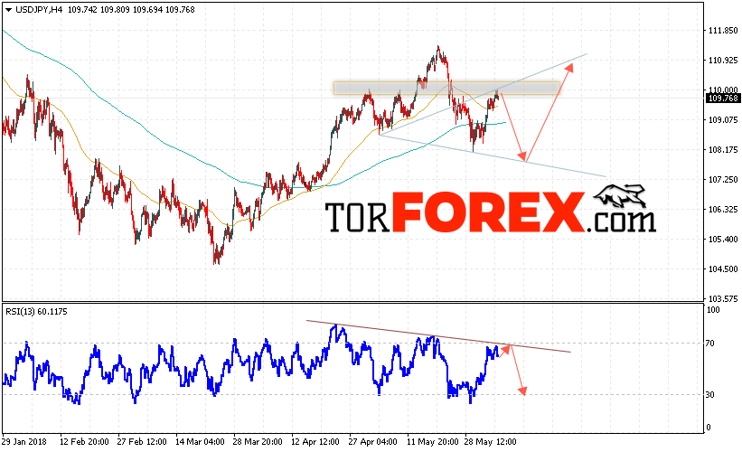 USD/JPY прогноз Доллар Иена на 6 июня 2018