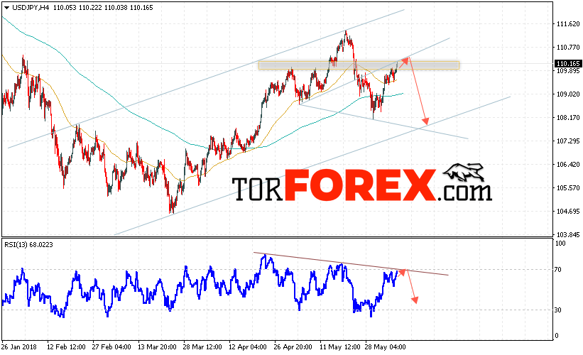 USD/JPY прогноз Доллар Иена на 7 июня 2018