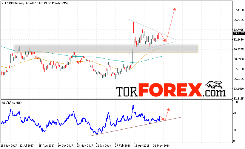 USD/RUB прогноз Доллара на неделю 18 — 22 июня 2018
