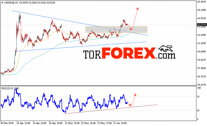 USD/RUB прогноз курса Доллара на 21 июня 2018