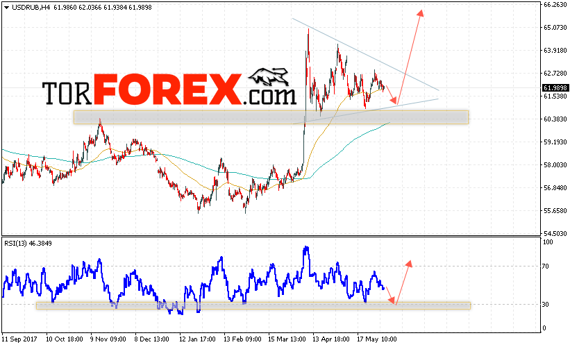 USD/RUB прогноз курса Доллара на 5 июня 2018