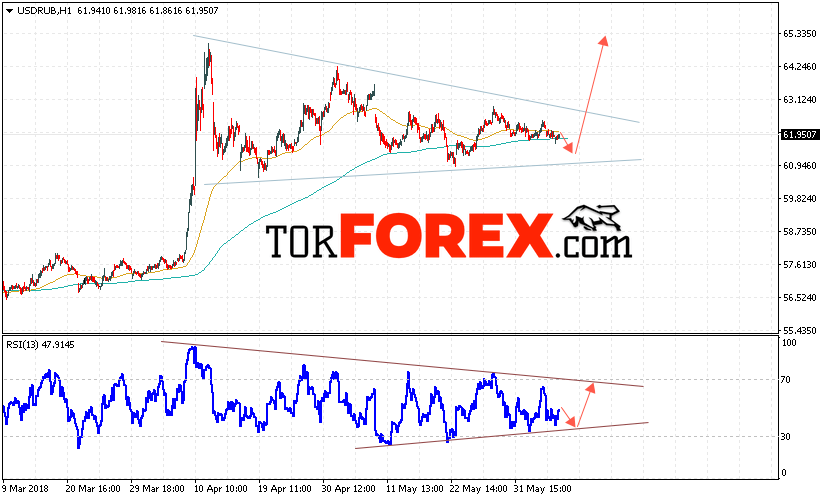 USD/RUB прогноз курса Доллара на 8 июня 2018