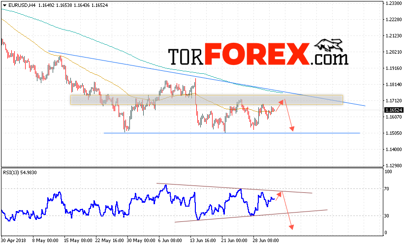 EUR/USD прогноз Евро Доллар на 4 июля 2018