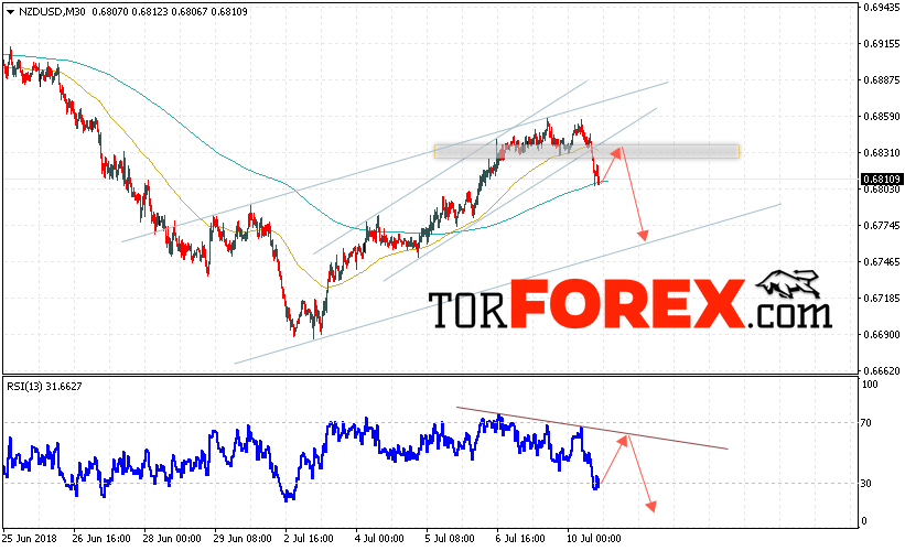 Форекс прогноз и аналитика NZD/USD на 11 июля 2018