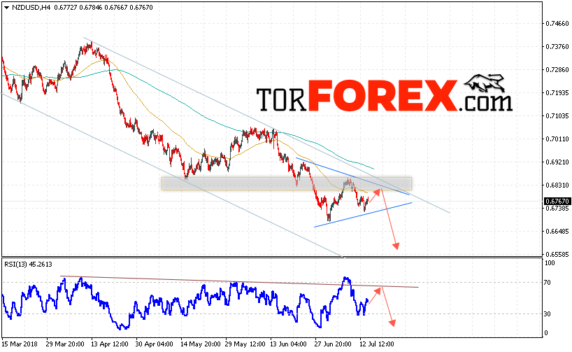 Форекс прогноз и аналитика NZD/USD на 17 июля 2018