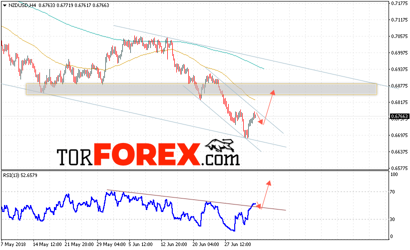 Форекс прогноз и аналитика NZD/USD на 5 июля 2018