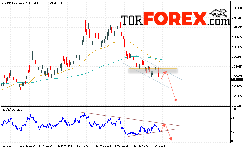 GBP/USD прогноз Форекс на неделю 23 — 27 июля 2018