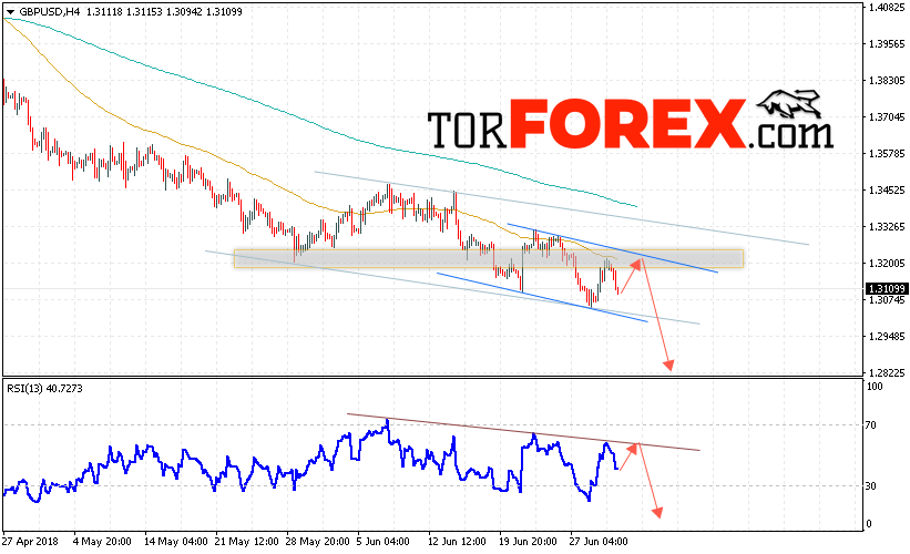 GBP/USD прогноз Фунт Доллар на 3 июля 2018