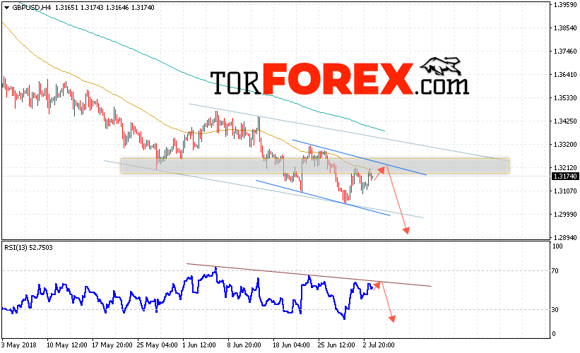 GBP/USD прогноз Фунт Доллар на 4 июля 2018