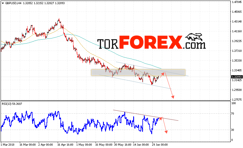 GBP/USD прогноз Фунт Доллар на 5 июля 2018