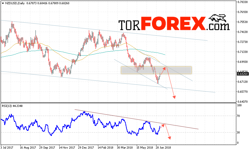 Технический анализ NZD/USD на 9 — 13 июля 2018