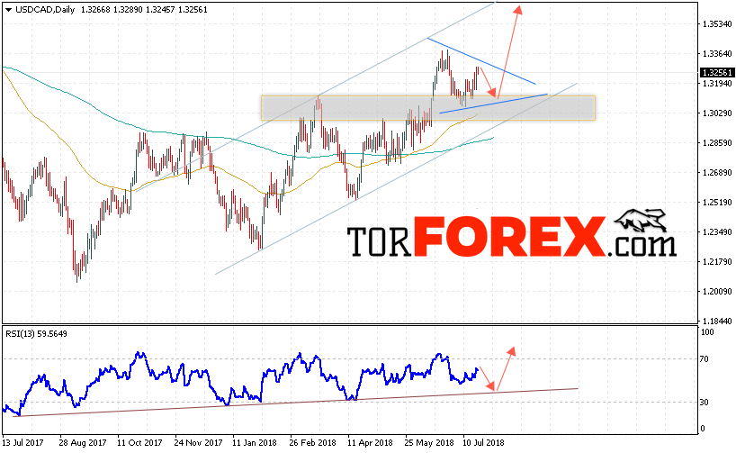 USD/CAD прогноз FOREX на неделю 23 — 27 июля 2018