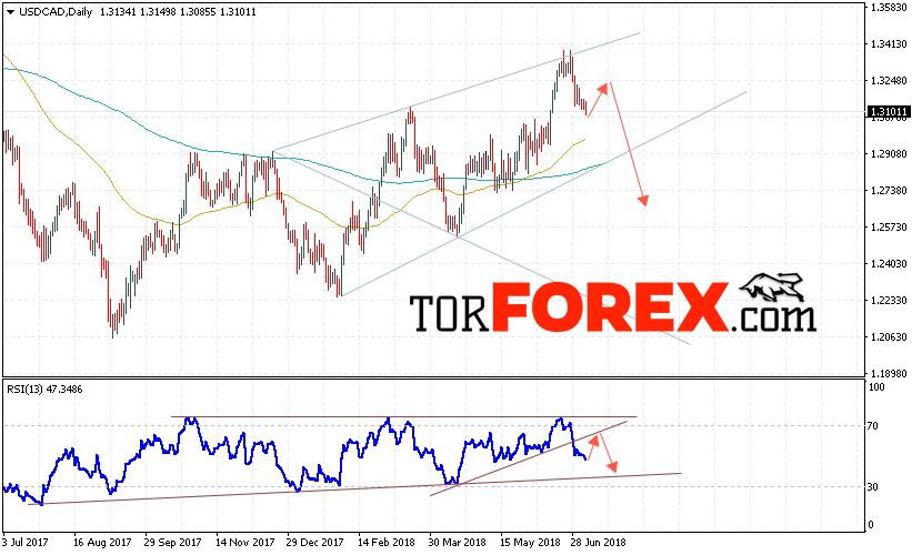 USD/CAD прогноз FOREX на неделю 9 — 13 июля 2018