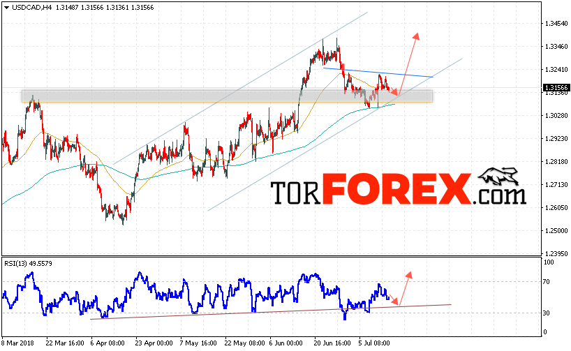 USD/CAD прогноз Канадский Доллар на 17 июля 2018