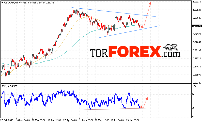 USD/CHF прогноз Доллар Франк на 10 июля 2018