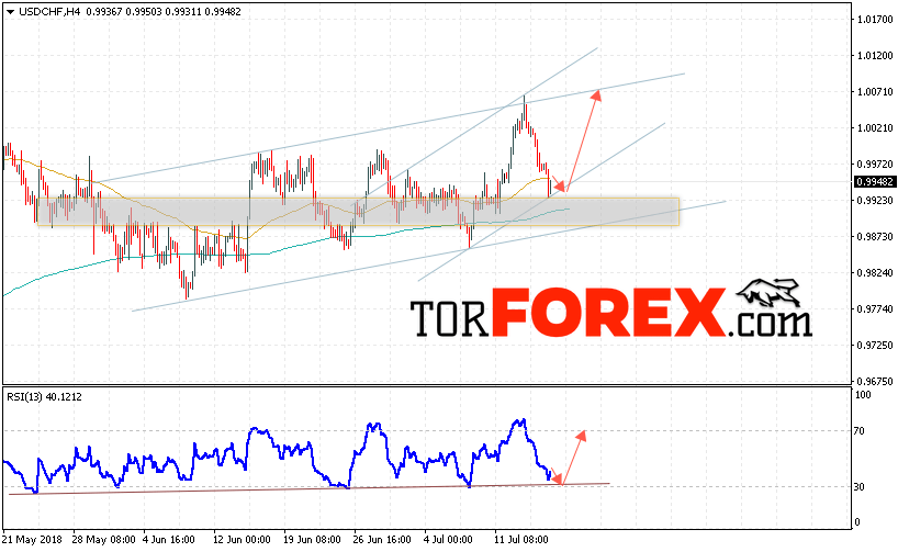 USD/CHF прогноз Доллар Франк на 18 июля 2018