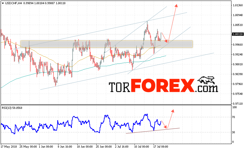 USD/CHF прогноз Доллар Франк на 20 июля 2018