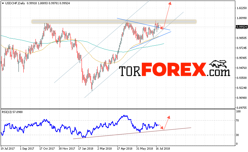 USD/CHF прогноз Форекс на неделю 23 — 27 июля 2018