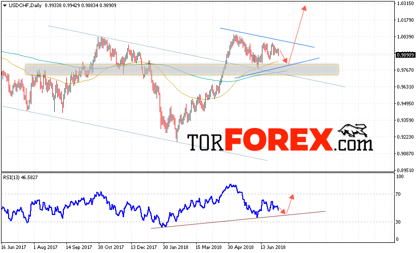 USD/CHF прогноз Форекс на неделю 9 — 13 июля 2018