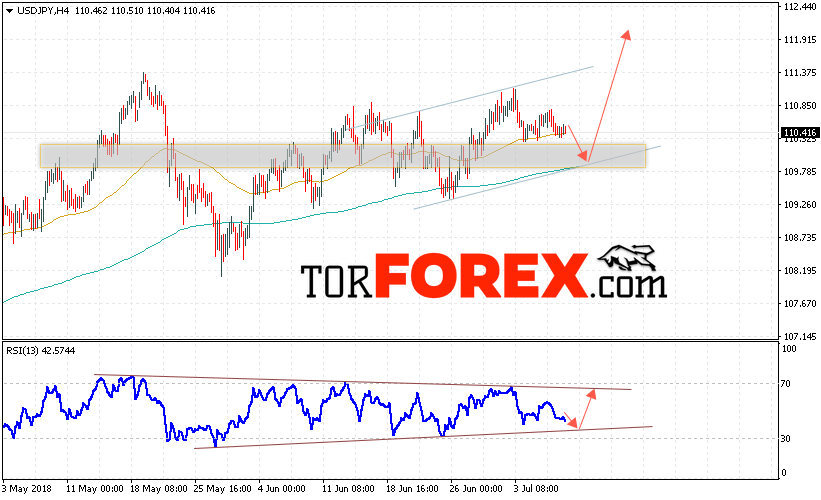 USD/JPY прогноз Доллар Иена на 10 июля 2018