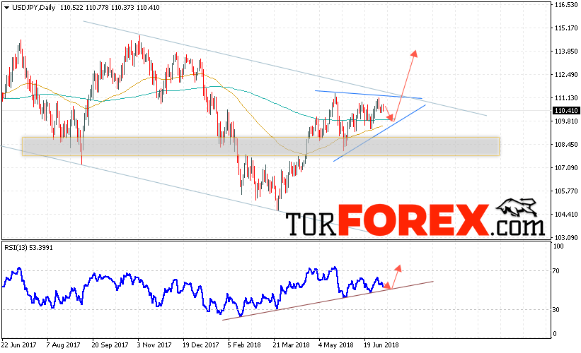USD/JPY прогноз Доллар Иена на 9 — 13 июля 2018