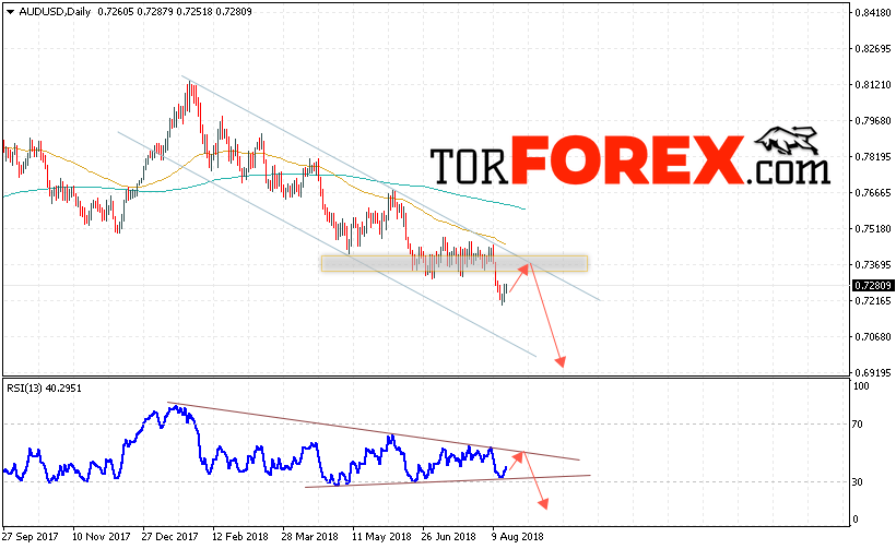 Форекс прогноз AUD/USD на неделю 20 — 24 августа 2018