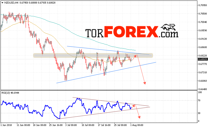 Форекс прогноз и аналитика NZD/USD на 2 августа 2018