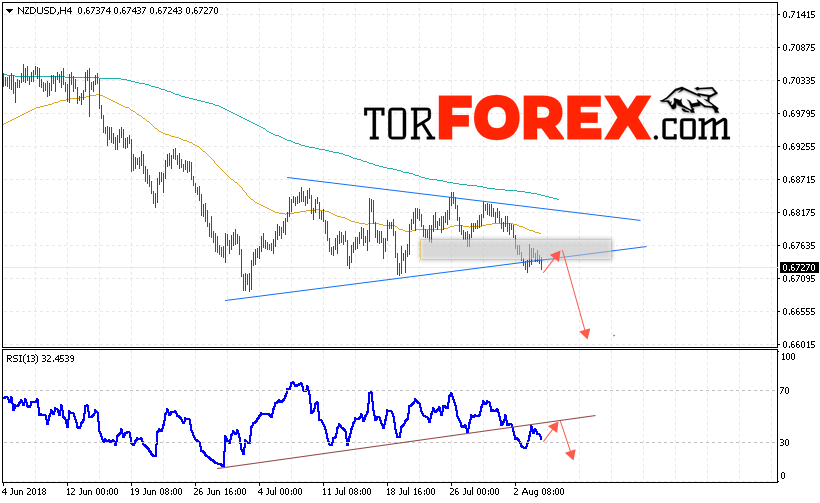 Форекс прогноз и аналитика NZD/USD на 7 августа 2018