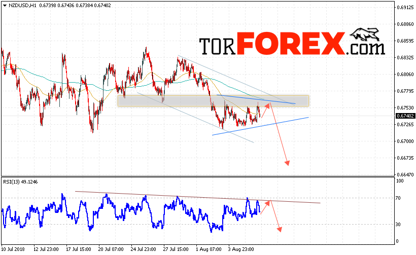 Форекс прогноз и аналитика NZD/USD на 9 августа 2018