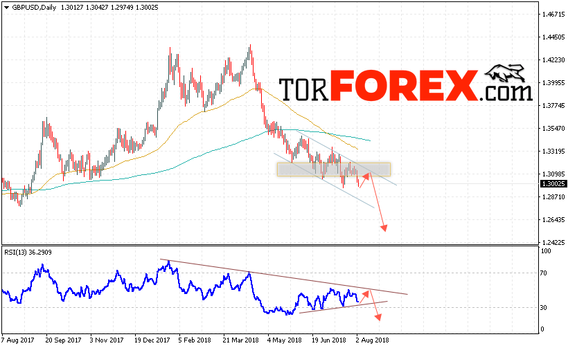GBP/USD прогноз Форекс на 6 — 10 августа 2018