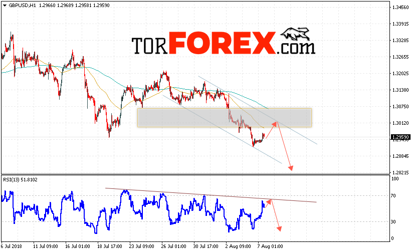 GBP/USD прогноз Фунт Доллар на 8 августа 2018
