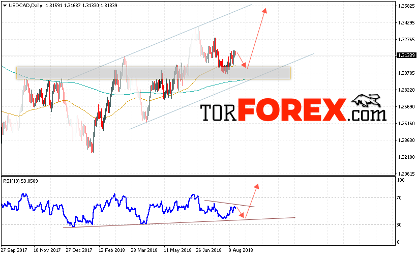 USD/CAD прогноз FOREX на неделю 20 — 24 августа 2018
