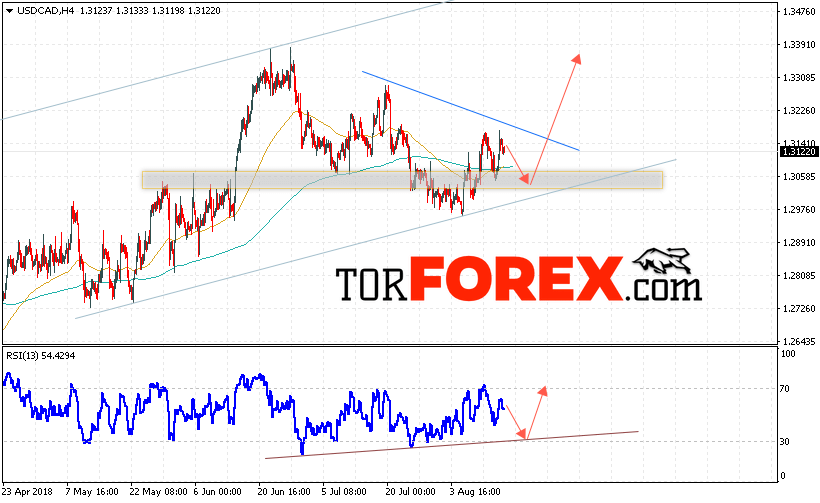 USD/CAD прогноз Канадский Доллар на 17 августа 2018