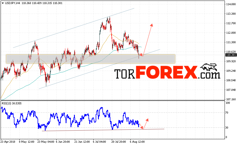 USD/JPY прогноз Доллар Иена на 14 августа 2018