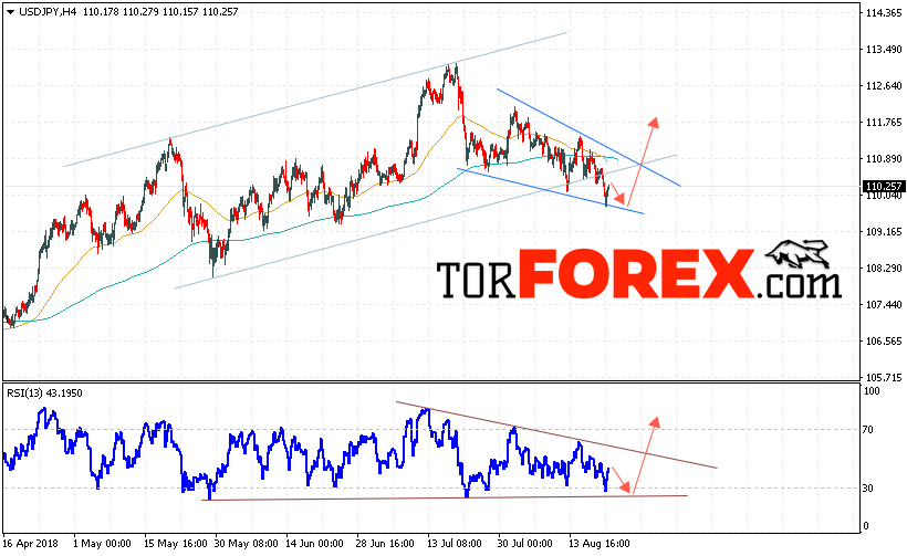 USD/JPY прогноз Доллар Иена на 22 августа 2018