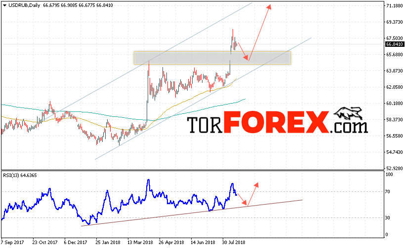 USD/RUB прогноз курса Доллара на 20 — 24 августа 2018