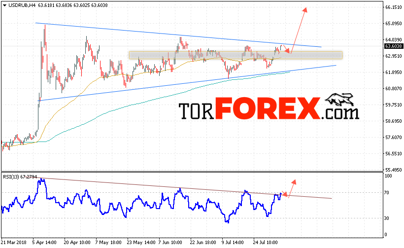 USD/RUB прогноз курса Доллара на 7 августа 2018