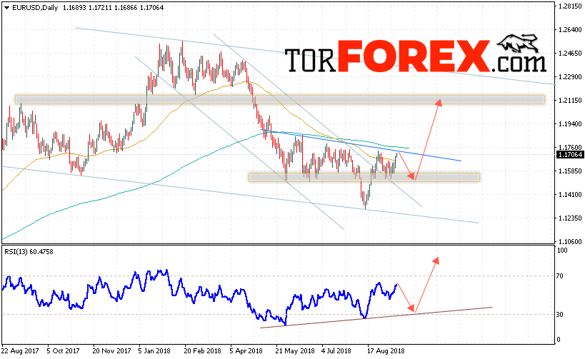 EUR/USD прогноз Евро Доллар на 17 — 21 сентября 2018