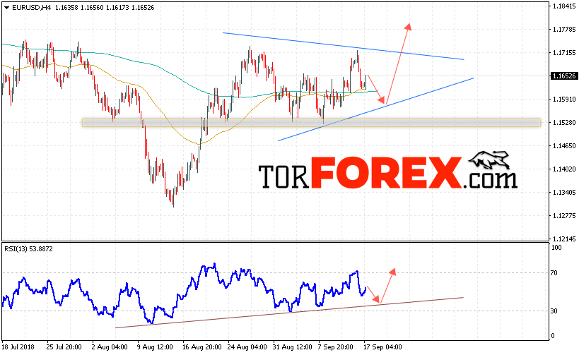 EUR/USD прогноз Евро Доллар на 18 сентября 2018