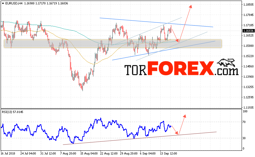 EUR/USD прогноз Евро Доллар на 19 сентября 2018